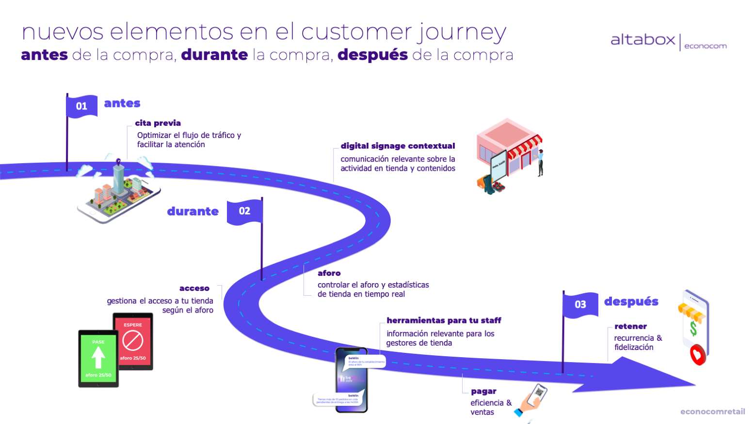 customer journey cita previa soluciones retail